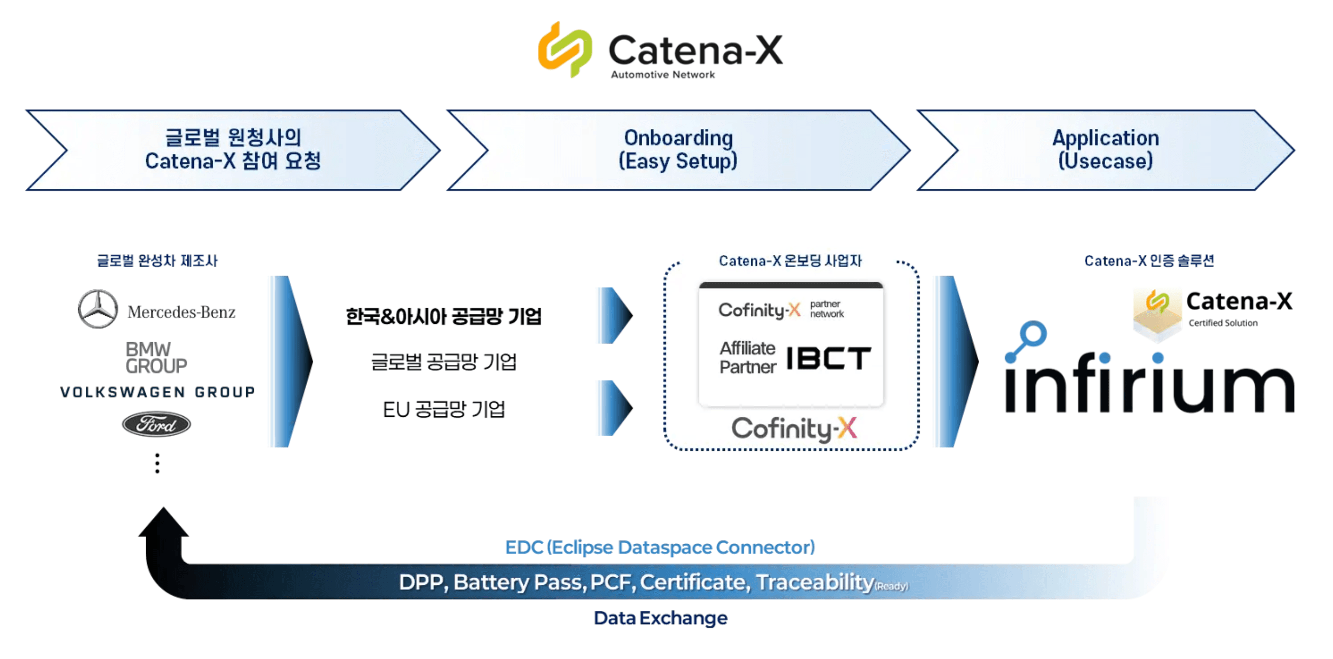 Catena-X 생태계와 공급망 데이터 교환체계